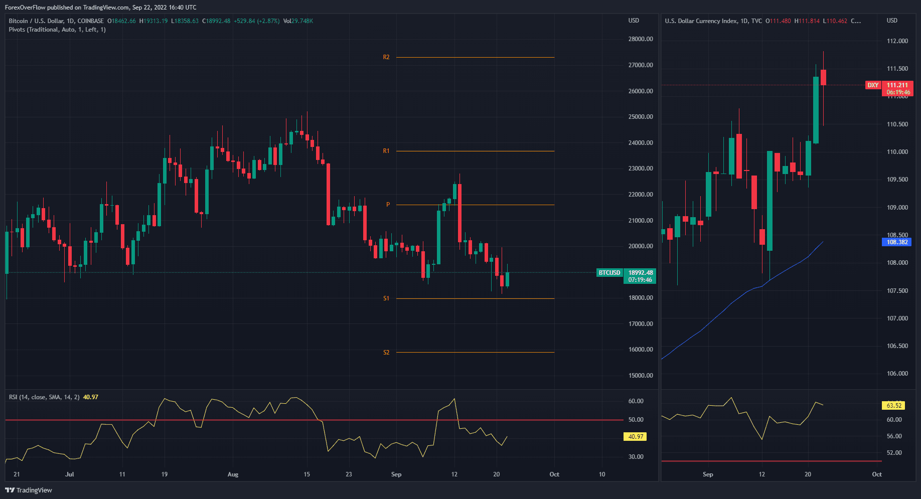 BTCUSD UNDER PRESSURE AGAIN