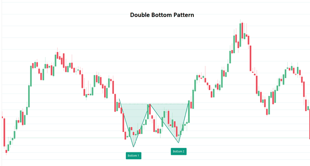 Forex Trading Strategies for Using the Double Bottom Pattern: Approaches for Trading with the Double Bottom Chart Pattern